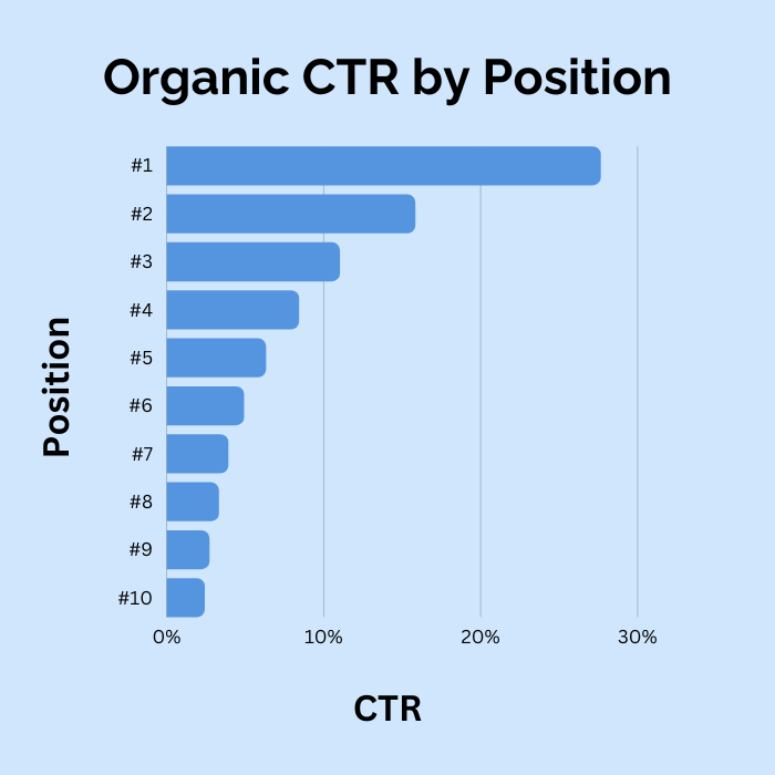 CTR per posizione